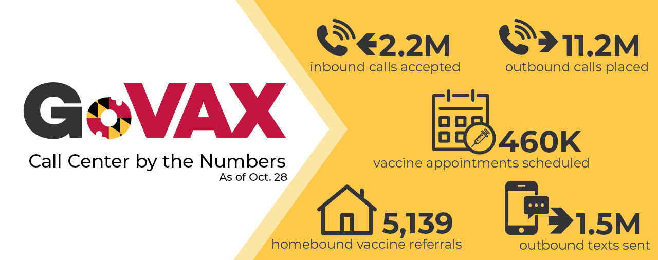 Maryland’s GoVAX Call Center Surpasses 11M Outreach Calls, Over 1.5M Outbound Texts